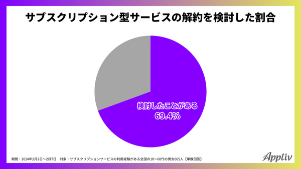 2024年調査_サブスクリプションサービスの解約を検討したか_アプリブ