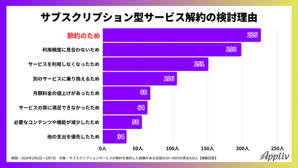 2024年調査_サブスクリプションサービス解約の検討理由_アプリブ