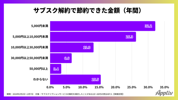 2024年調査_サブスクリプションサービス解約で節約できた金額_アプリブ