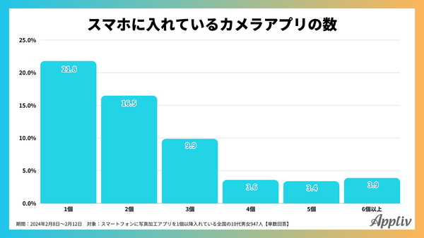 2024年調査_スマホに入れているカメラアプリの数_アプリブ