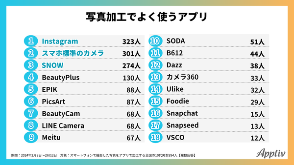 2024年調査_スマホでの写真加工時によく使うアプリ_アプリブ