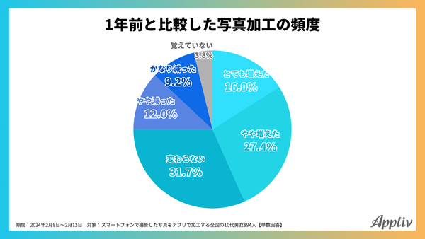 2024年調査_1年前と比較した写真加工の頻度_アプリブ