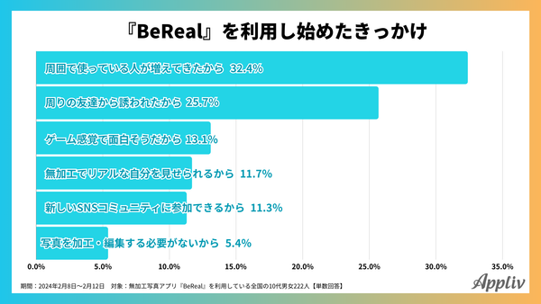 2024年調査_『BeReal』を利用し始めたきっかけ_アプリブ