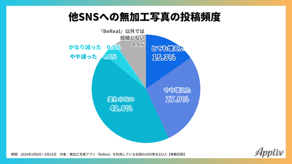 2024年調査_『BeReal』利用以降、他SNSへの無加工写真の投稿頻度_アプリブ