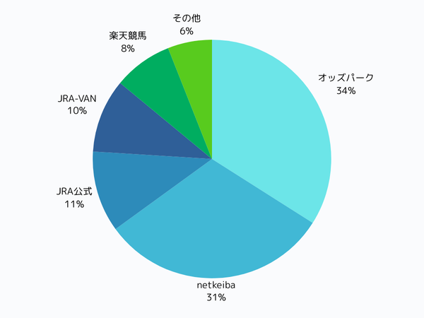 2024年の競馬予想はAI予想が人気