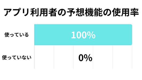 調査：競馬アプリの予想機能の使用割合