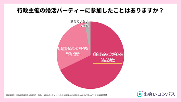 2024年調査_行政主催の婚活パーティーへの参加経験_出会いコンパス