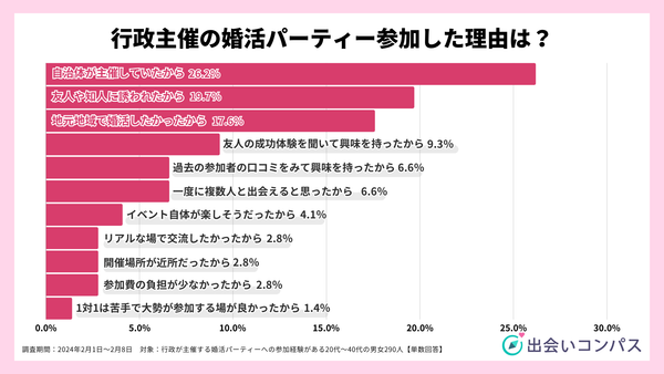 2024年調査_行政主催の婚活パーティーへの参加理由_出会いコンパス