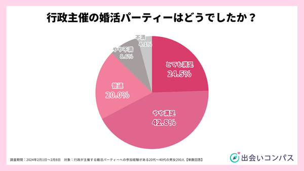 2024年調査行政主催の婚活パーティーへの満足度_出会いコンパス