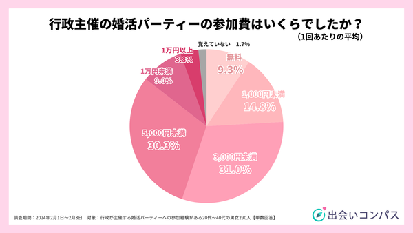 2024年調査_行政主催の婚活パーティーの平均参加費/回_出会いコンパス