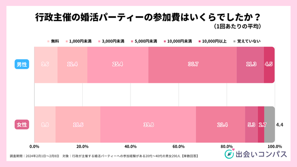 2024年調査_行政主催の婚活パーティーの平均参加費/回【男女別】_出会いコンパス
