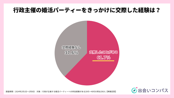 2024年調査_行政主催の婚活パーティーがきっかけで交際したか？_出会いコンパス