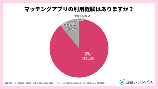 2024年調査_マッチングアプリの利用経験_出会いコンパス