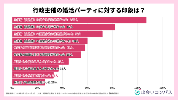 2024年調査_行政主催の婚活パーティーへ参加した印象_出会いコンパス