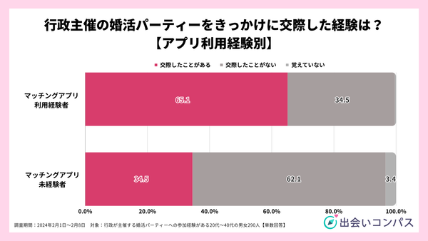 2024年調査_行政主催の婚活パーティーで交際したか？【アプリ利用別】_出会いコンパス