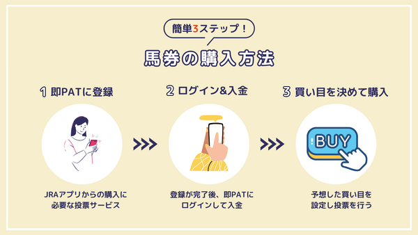 『JRAアプリ』でのネット投票（馬券購入）方法