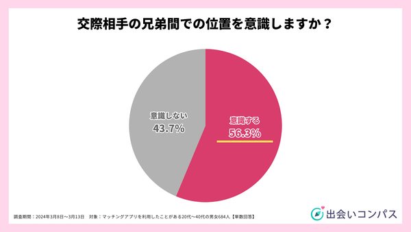 2024年調査_交際相手の兄弟間での位置を意識しますか？_出会いコンパス