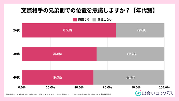 2024年調査_交際相手の兄弟間での位置を意識しますか？【年代別】_出会いコンパス