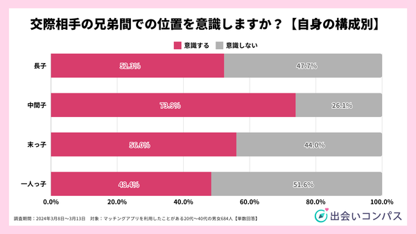 2024年調査_交際相手の兄弟間での位置を意識しますか？【自身の構成別】_出会いコンパス