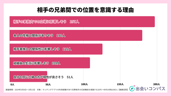 2024年調査_相手の兄弟間での位置を意識する理由_出会いコンパス