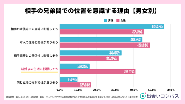 2024年調査_相手の兄弟間での位置を意識する理由【男女別】出会いコンパス