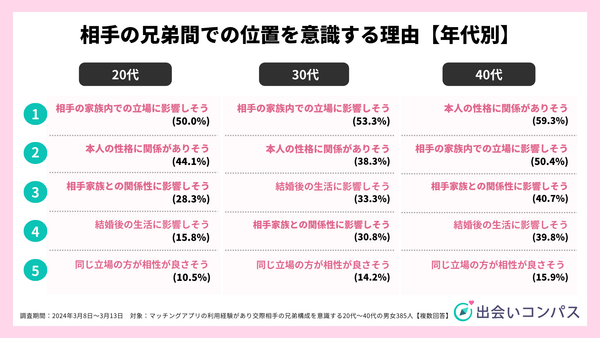 2024年調査_相手の兄弟間での位置を意識する理由【年代別】_出会いコンパス