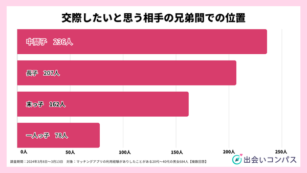 2024年調査_交際したいと思う相手の兄弟間での位置_出会いコンパス