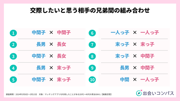 2024年調査_交際したいと思う相手の兄弟間の組み合わせ_出会いコンパス