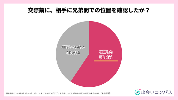 2024年調査_交際前に、相手に兄弟間での位置を確認しますか？_出会いコンパス