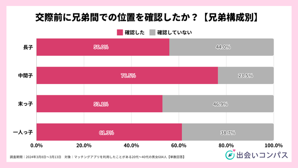 2024年調査_交際前に、相手に兄弟間での位置を確認しますか？【自身の構成別】_出会いコンパス