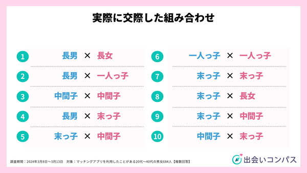 2024年調査_実際に交際した組み合わせ_出会いコンパス