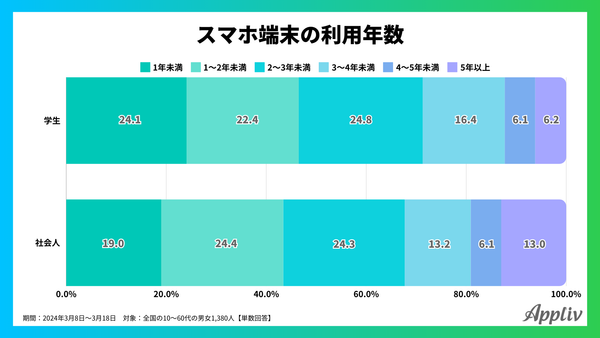 2024年調査_スマホ端末の利用年数比較_アプリブ