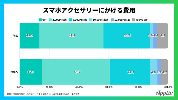 2024年調査_スマホのアクセサリーにかける費用_アプリブ