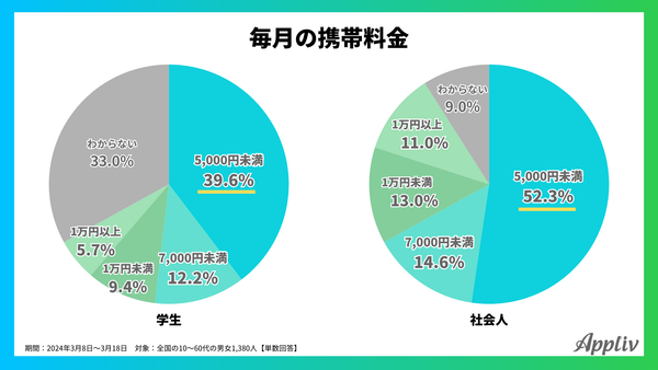 2024年調査_毎月のスマホ利用料金_アプリブ