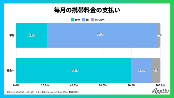 2024年調査_毎月のスマホ利用料金を誰が払っているか？_アプリブ