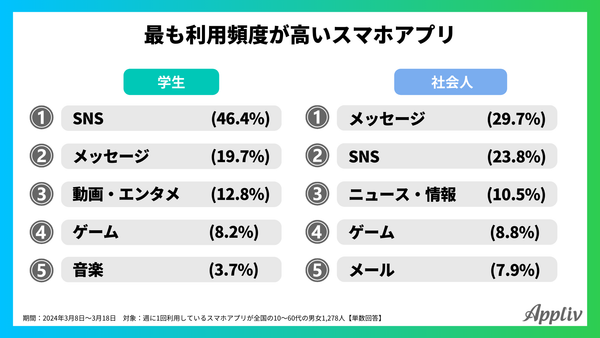2024年調査_最も利用頻度が高いスマホアプリ_アプリブ