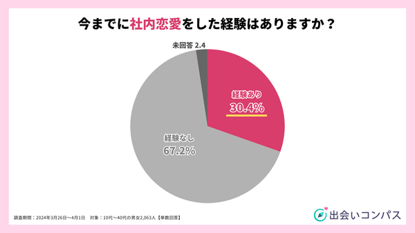 2024年調査_社内恋愛の経験_出会いコンパス