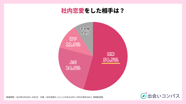 2024年調査_社内恋愛をした相手_出会いコンパス