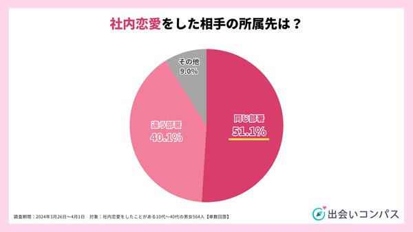 2024年調査_社内恋愛をした相手の所属先_出会いコンパス