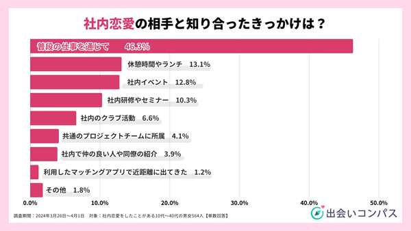 2024年調査_社内恋愛をした相手と知り合ったきっかけ_出会いコンパス