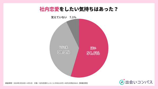 2024年調査_社内恋愛をしたい気持ちはあったか？_出会いコンパス