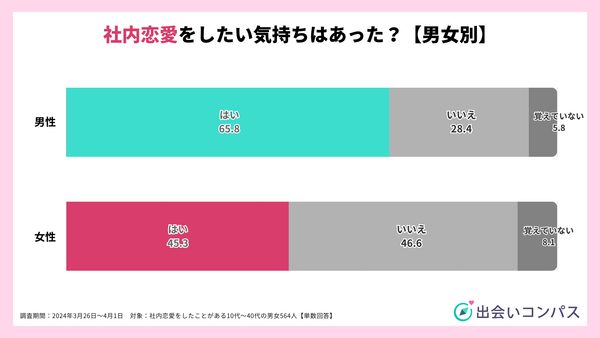 2024年調査_社内恋愛をしたい気持ちはあったか？【男女別】_出会いコンパス