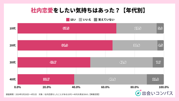 2024年調査_社内恋愛をしたい気持ちはあったか？【年代別】_出会いコンパス