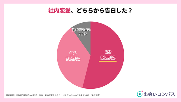 2024年調査_どちらから告白しましたか？_出会いコンパス