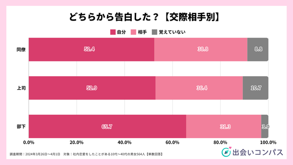2024年調査_どちらから告白しましたか？【相手の立場別】_出会いコンパス