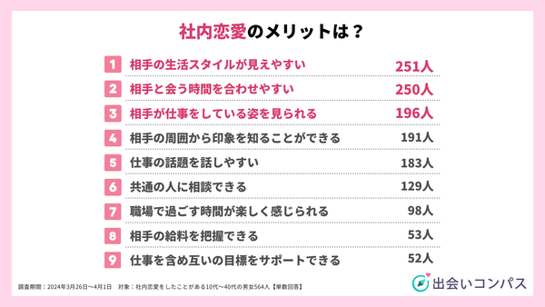 2024年調査_社内恋愛をして感じたメリット_出会いコンパス