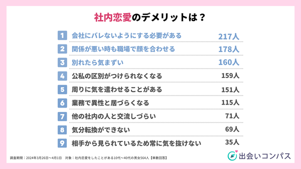 2024年調査_社内恋愛をして感じたデメリット_出会いコンパス