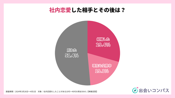 2024年調査_社内恋愛をした結果_出会いコンパス