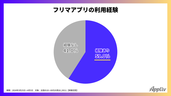 2024年調査_フリマアプリの利用経験_アプリブ