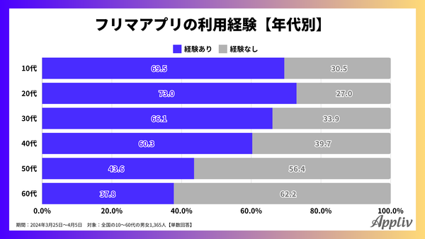 2024年調査_フリマアプリの利用経験【年代別】_アプリブ